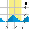 Bull Creek entrance tide chart for Sunday, January 16, 2022