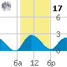 Bull Creek entrance tide chart for Monday, January 17, 2022