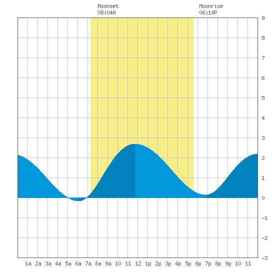 Bull Creek entrance tide chart for Tuesday, January 18, 2022