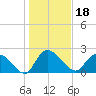 Bull Creek entrance tide chart for Tuesday, January 18, 2022