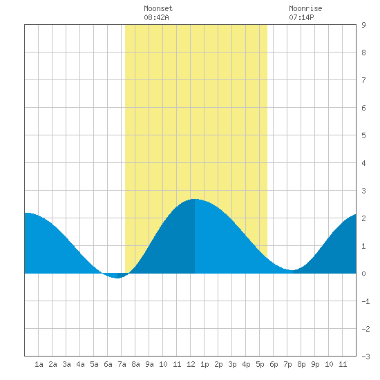 Bull Creek entrance tide chart for Wednesday, January 19, 2022