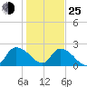 Bull Creek entrance tide chart for Tuesday, January 25, 2022