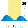 Bull Creek entrance tide chart for Wednesday, January 26, 2022