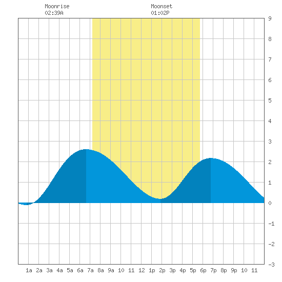 Bull Creek entrance tide chart for Thursday, January 27, 2022