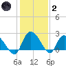 Bull Creek entrance tide chart for Sunday, January 2, 2022