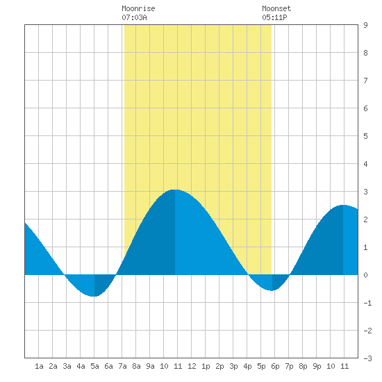 Bull Creek entrance tide chart for Monday, January 31, 2022