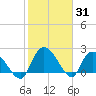 Bull Creek entrance tide chart for Monday, January 31, 2022