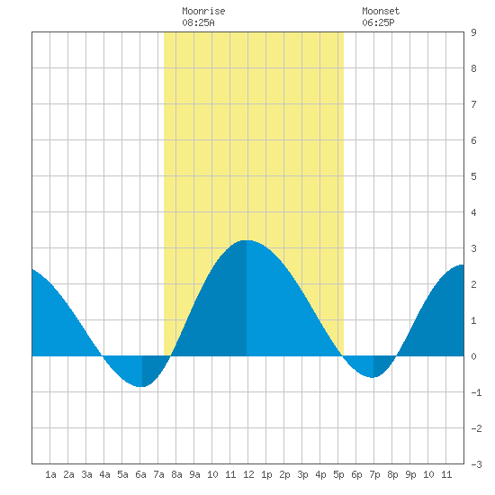 Bull Creek entrance tide chart for Monday, January 3, 2022