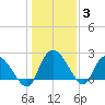 Bull Creek entrance tide chart for Monday, January 3, 2022