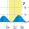Bull Creek entrance tide chart for Friday, January 7, 2022