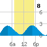 Bull Creek entrance tide chart for Saturday, January 8, 2022