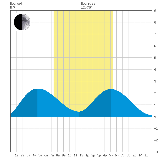Bull Creek entrance tide chart for Sunday, January 9, 2022