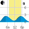 Bull Creek entrance tide chart for Sunday, January 9, 2022