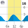 Bull Creek entrance tide chart for Wednesday, February 16, 2022