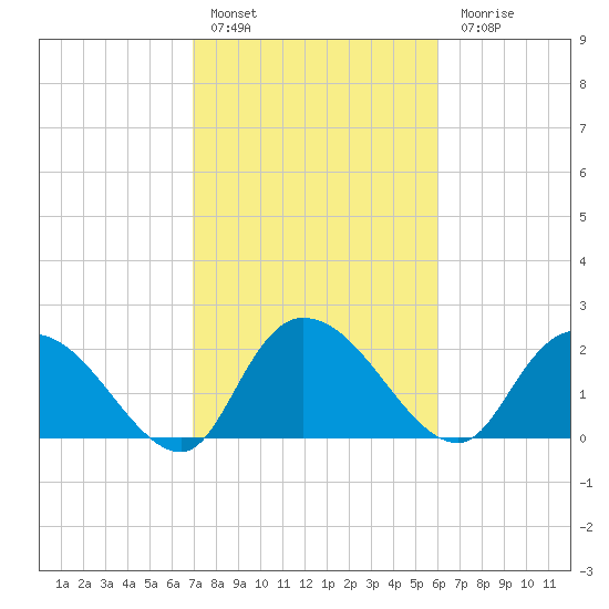 Bull Creek entrance tide chart for Thursday, February 17, 2022
