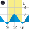 Bull Creek entrance tide chart for Tuesday, February 1, 2022