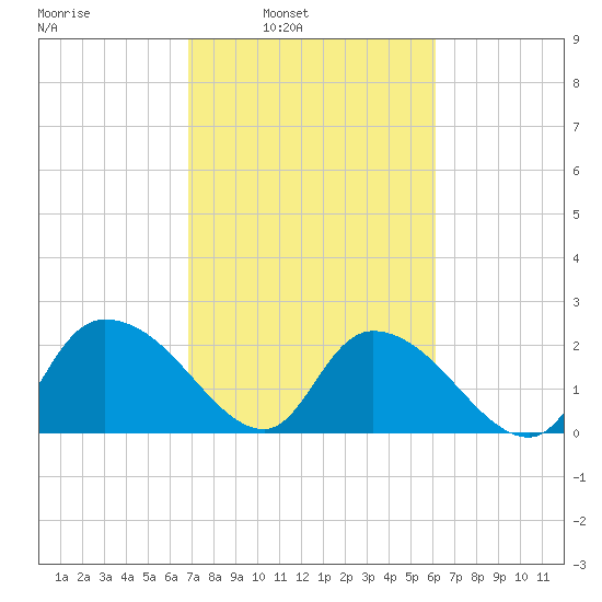 Bull Creek entrance tide chart for Tuesday, February 22, 2022