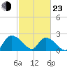 Bull Creek entrance tide chart for Wednesday, February 23, 2022