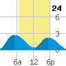 Bull Creek entrance tide chart for Thursday, February 24, 2022