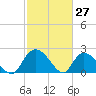 Bull Creek entrance tide chart for Sunday, February 27, 2022