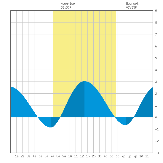 Bull Creek entrance tide chart for Wednesday, February 2, 2022