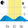 Bull Creek entrance tide chart for Tuesday, February 8, 2022