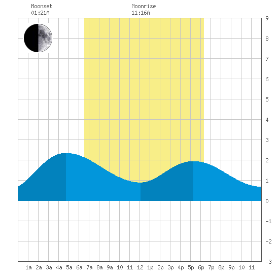 Bull Creek entrance tide chart for Thursday, March 10, 2022