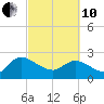 Bull Creek entrance tide chart for Thursday, March 10, 2022