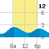 Bull Creek entrance tide chart for Saturday, March 12, 2022