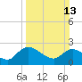 Bull Creek entrance tide chart for Sunday, March 13, 2022