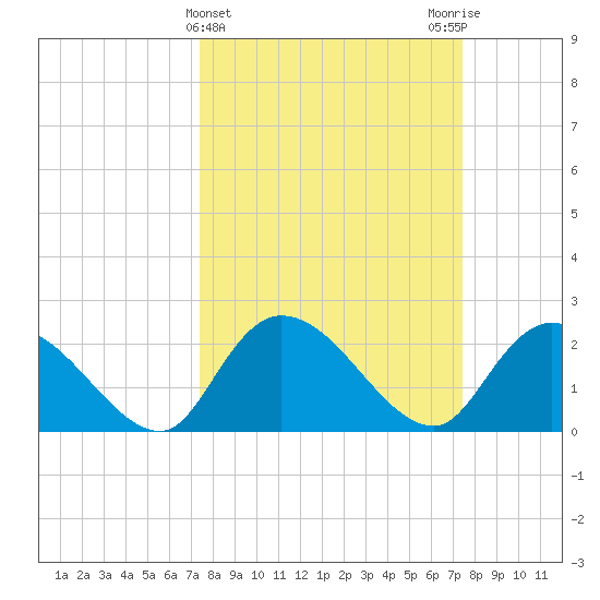 Bull Creek entrance tide chart for Wednesday, March 16, 2022