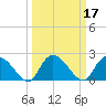 Bull Creek entrance tide chart for Thursday, March 17, 2022