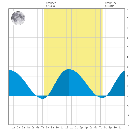 Bull Creek entrance tide chart for Friday, March 18, 2022