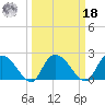 Bull Creek entrance tide chart for Friday, March 18, 2022