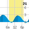 Bull Creek entrance tide chart for Monday, March 21, 2022