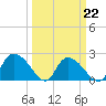 Bull Creek entrance tide chart for Tuesday, March 22, 2022