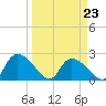 Bull Creek entrance tide chart for Wednesday, March 23, 2022