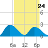 Bull Creek entrance tide chart for Thursday, March 24, 2022