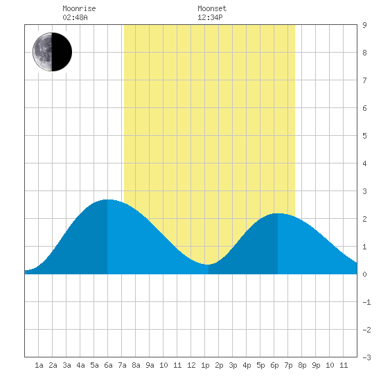 Bull Creek entrance tide chart for Friday, March 25, 2022