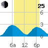 Bull Creek entrance tide chart for Friday, March 25, 2022