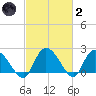Bull Creek entrance tide chart for Wednesday, March 2, 2022