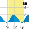 Bull Creek entrance tide chart for Wednesday, March 30, 2022