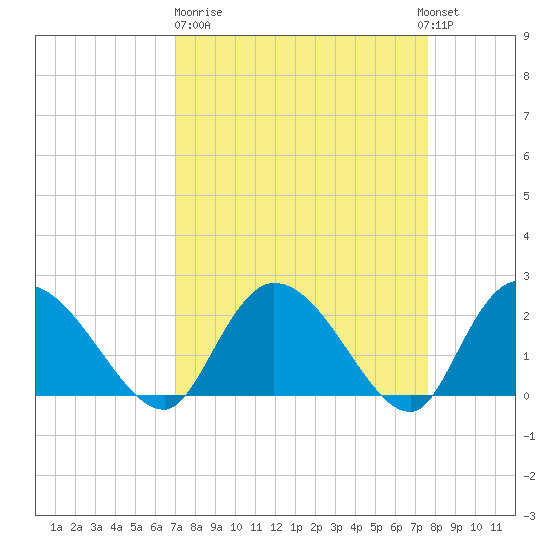 Bull Creek entrance tide chart for Thursday, March 31, 2022