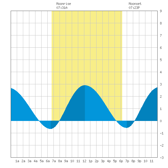 Bull Creek entrance tide chart for Thursday, March 3, 2022