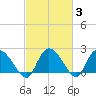 Bull Creek entrance tide chart for Thursday, March 3, 2022