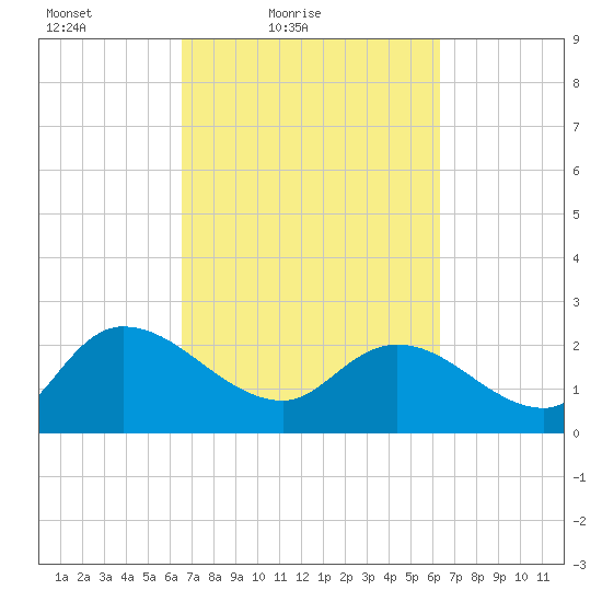 Bull Creek entrance tide chart for Wednesday, March 9, 2022