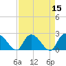 Bull Creek entrance tide chart for Friday, April 15, 2022