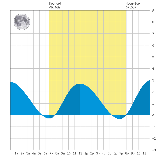 Bull Creek entrance tide chart for Saturday, April 16, 2022