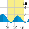 Bull Creek entrance tide chart for Tuesday, April 19, 2022