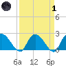 Bull Creek entrance tide chart for Friday, April 1, 2022